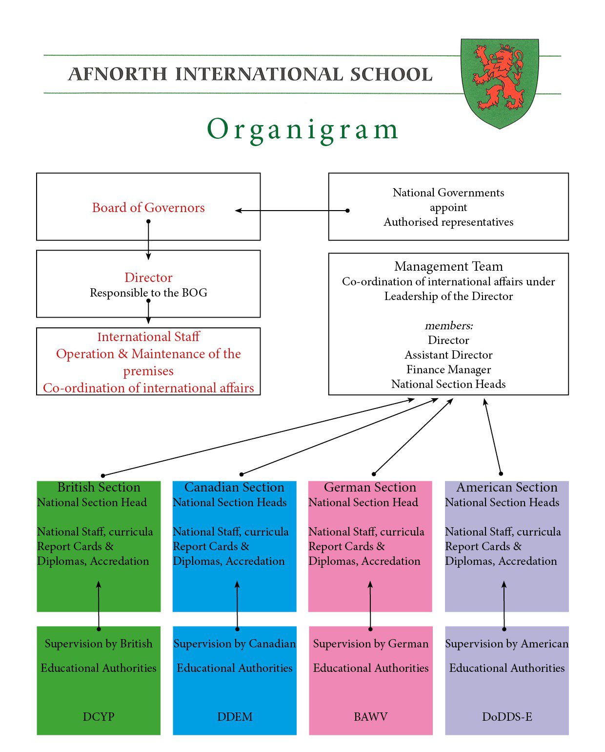 Organigram of AFNORTH International School